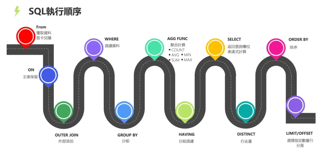 sql语句执行顺序